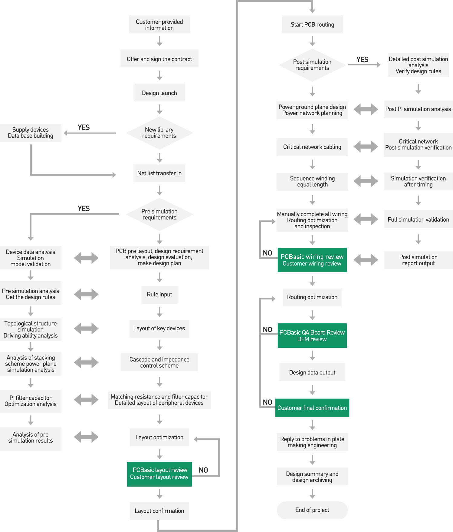 PCBfast pcba设计流程图