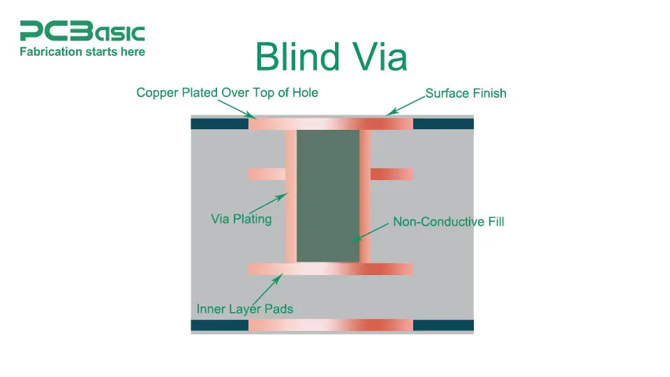 blind via blind via