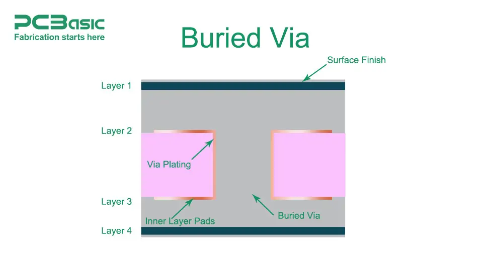 buried via buried via