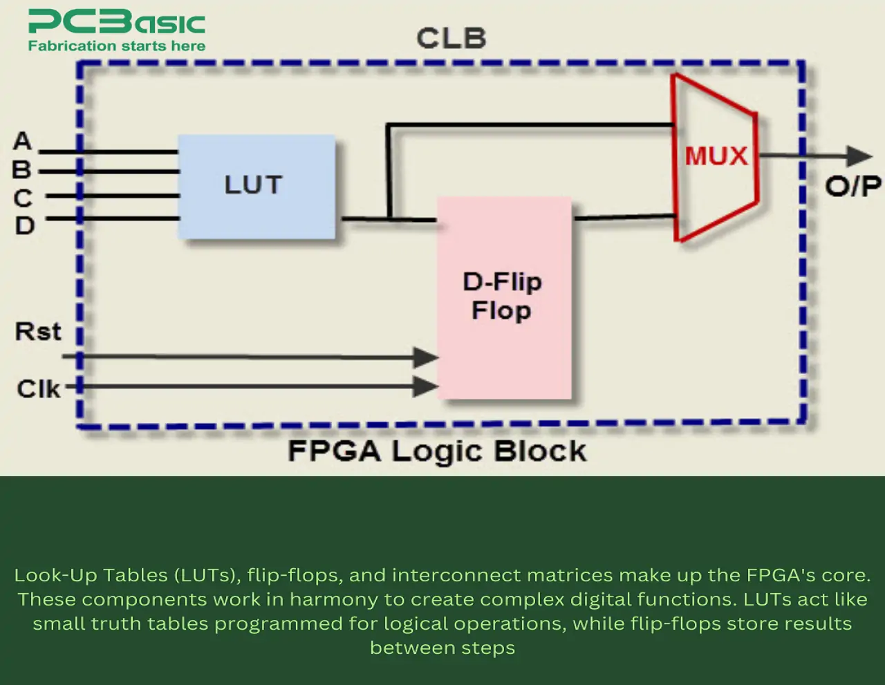fpga internal structure