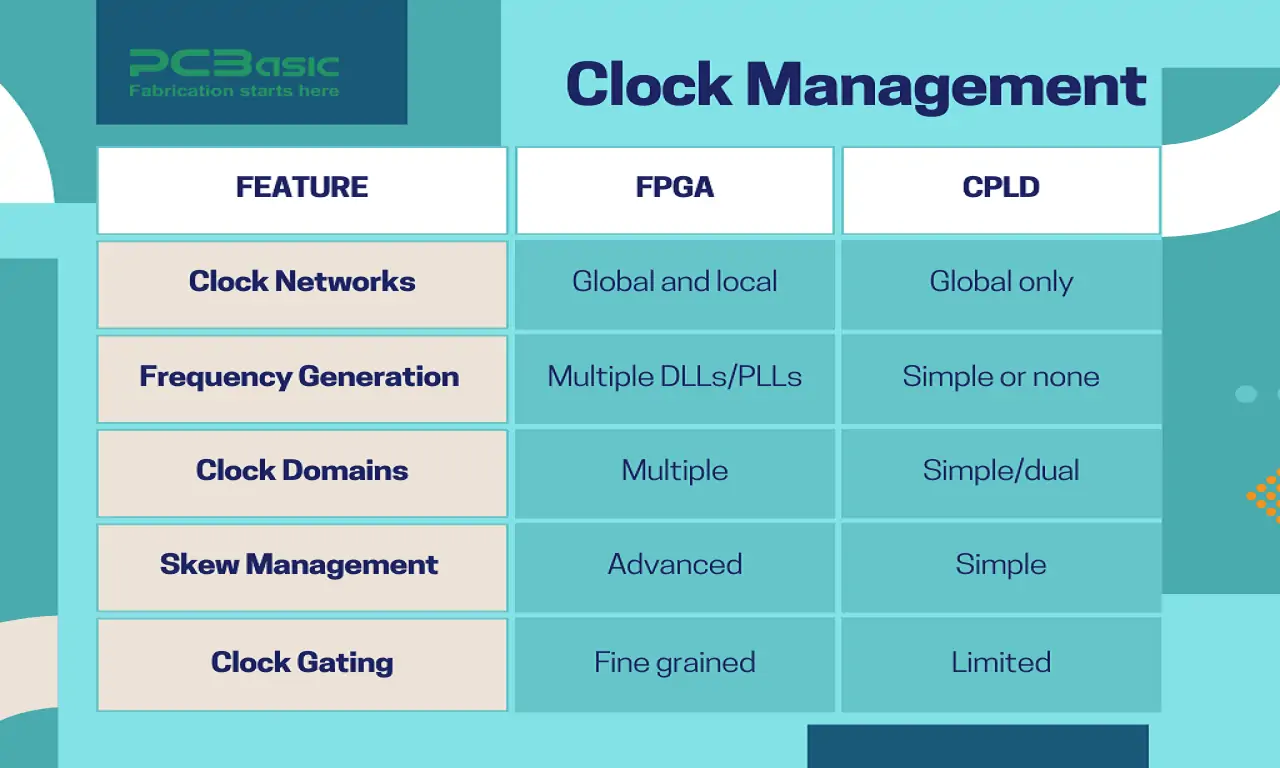 Differences Between FPGA and CPLD