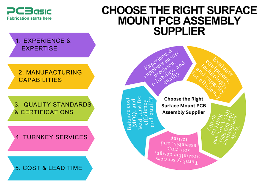 surface mount pcb assembly manufacturer