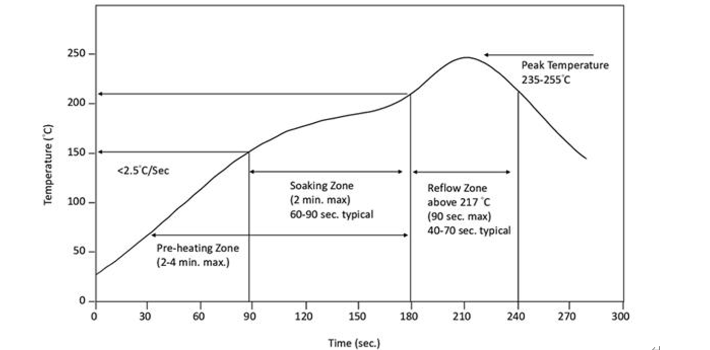 soldering temperature