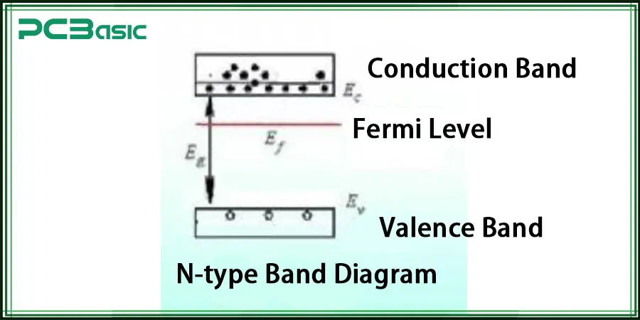 N-type Band Diagram
