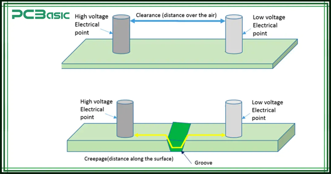 Creepage and Clearance Distance