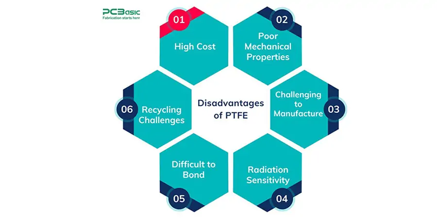 ptfe disadvantages