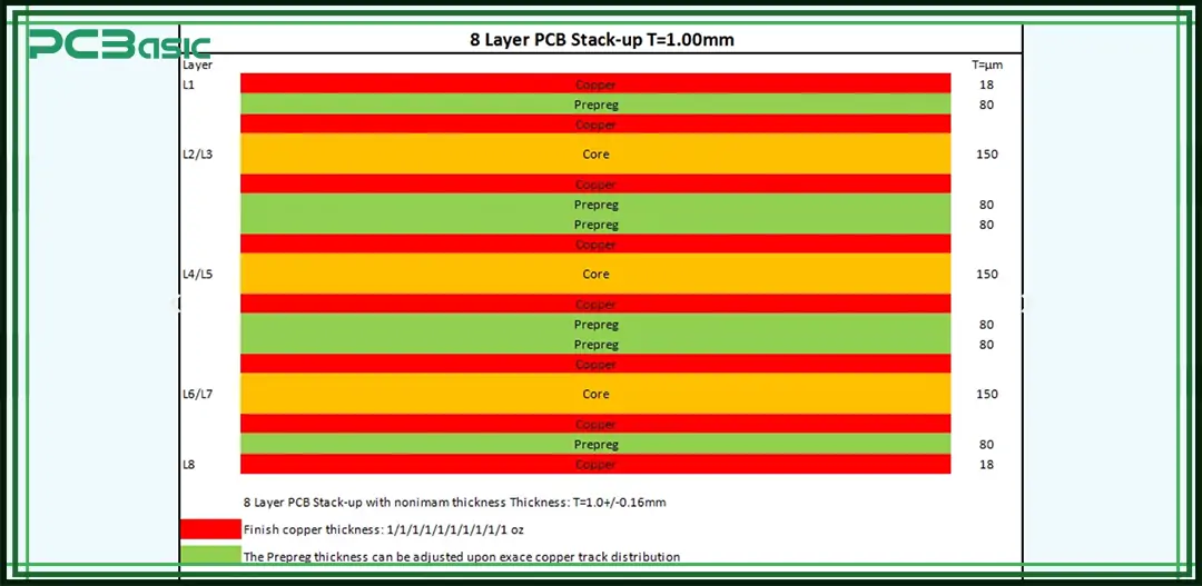 8-Layer PCB stack-up
