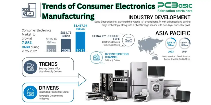 Consumer Electronics Manufacturing trends