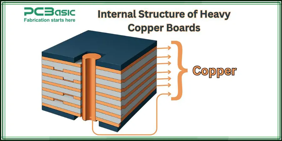 heavy copper pcb structure