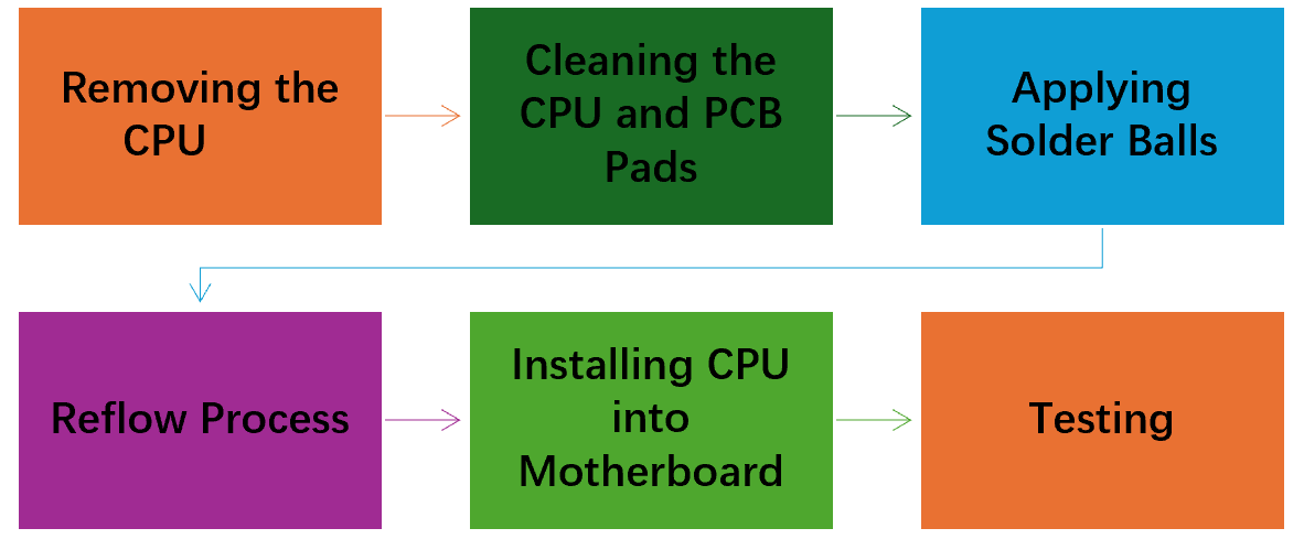CPU reballing CPU reballing