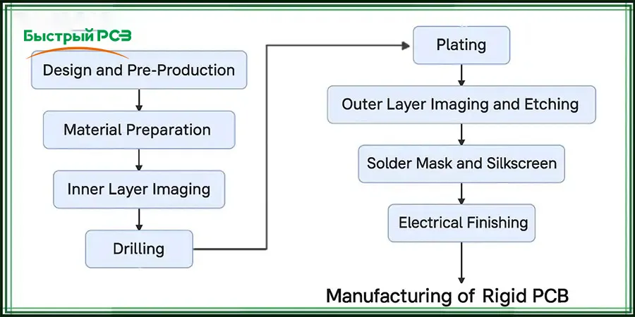rigid pcb manufacturing